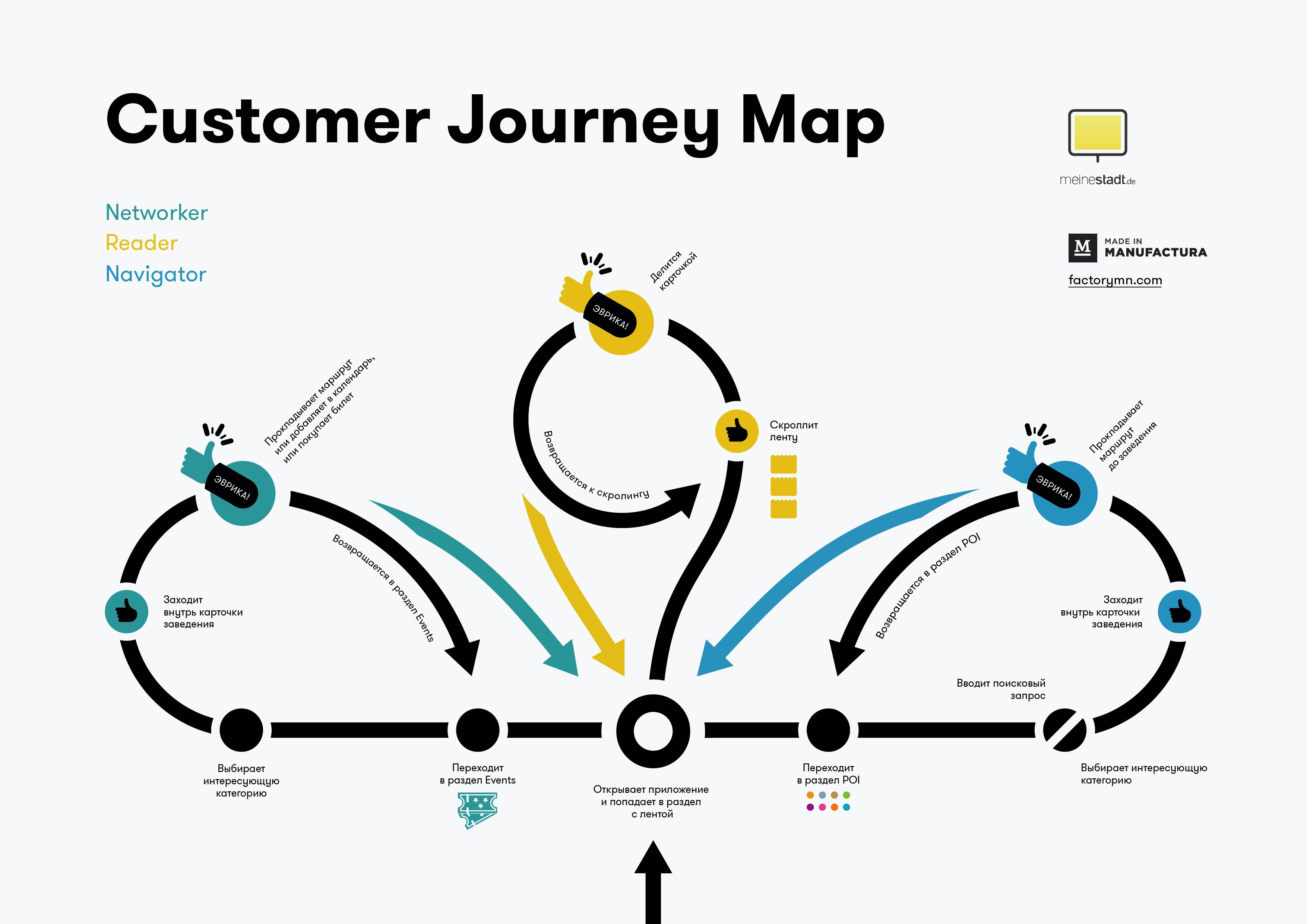 Пошаговая инструкция создания Customer Journey Map